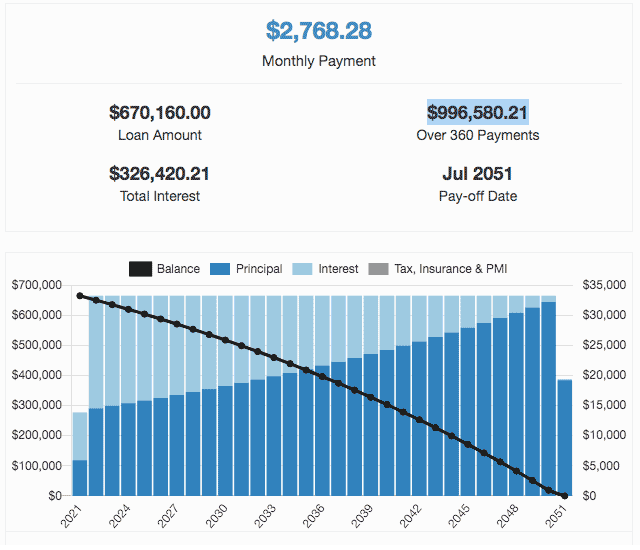 Mortgage monthly payments in 2021